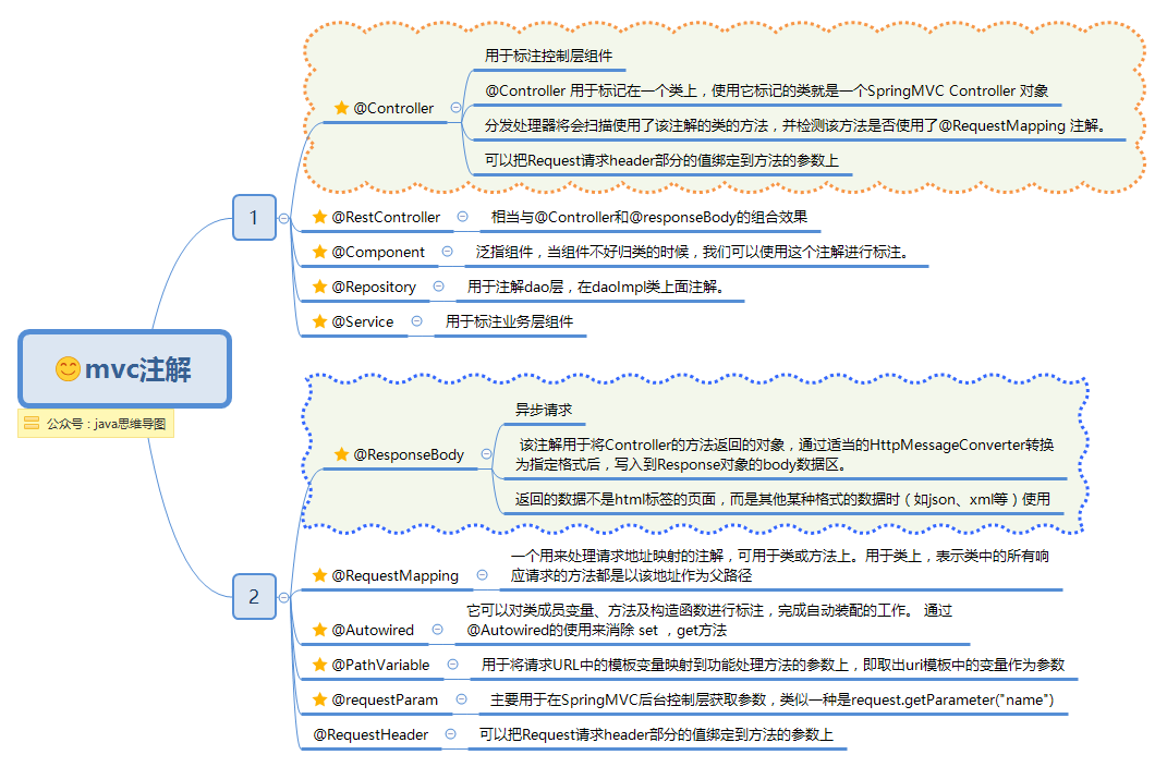 Spring思维导图，让Spring不再难懂（mvc篇）