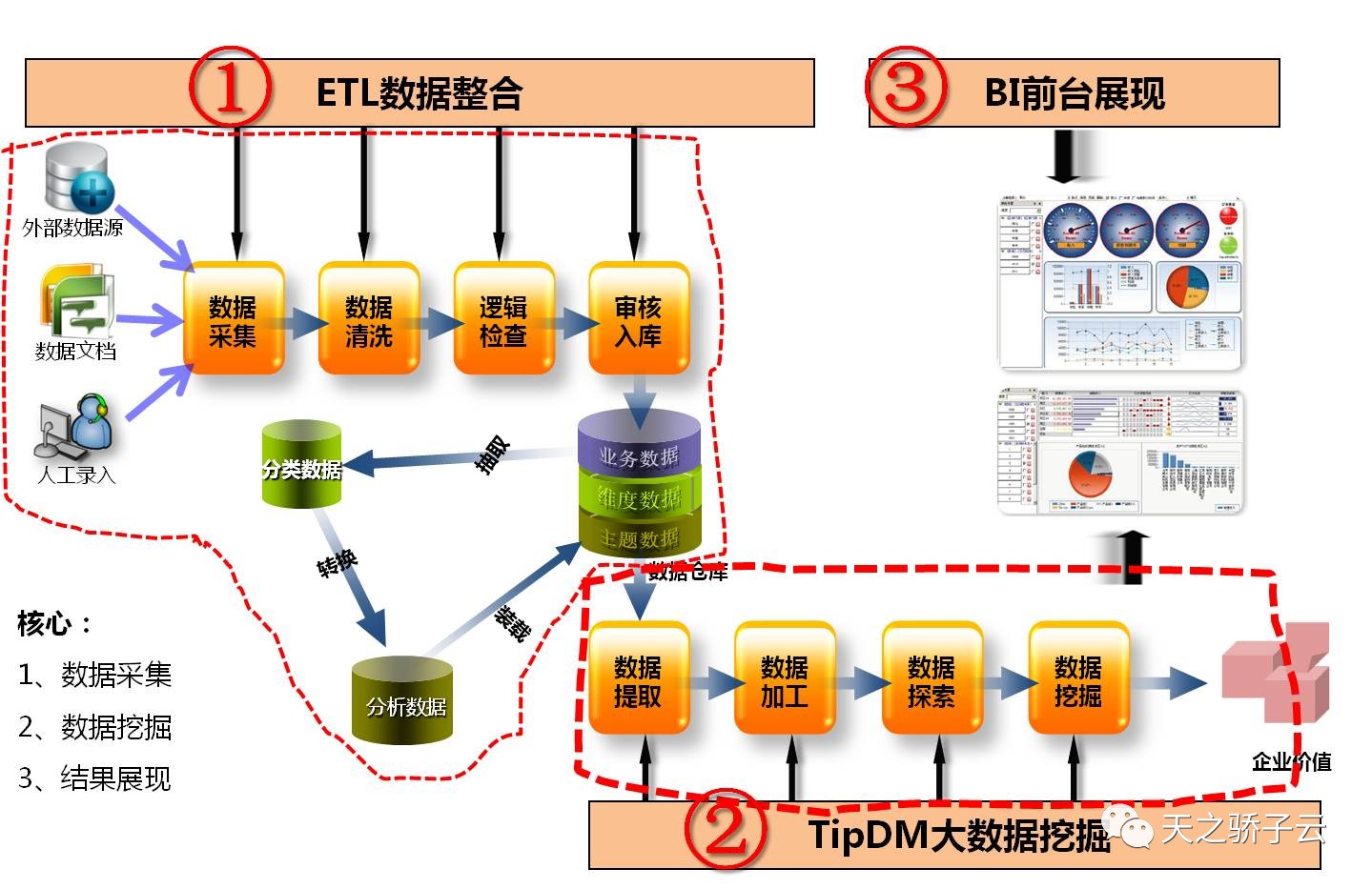 如何构建一个高效的大数据挖掘平台方案？  第1张